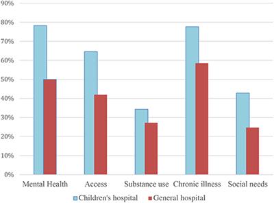 Are Children's Hospitals Unique in the Community Benefits They Provide? Exploring Decisions to Prioritize Community Health Needs Among U.S. Children's and General Hospitals